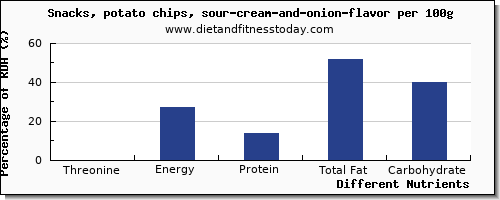 chart to show highest threonine in potato chips per 100g